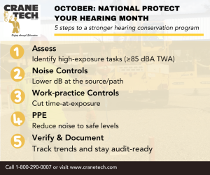 Five-step checklist for hearing conservation—assess noise, apply noise and work-practice controls, fit hearing protection, and verify/document with training and audiometry.